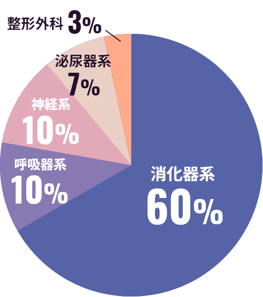 図：円グラフ