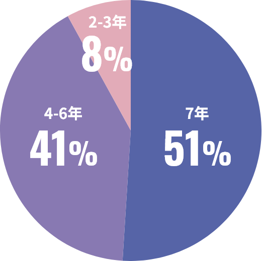 図：円グラフ