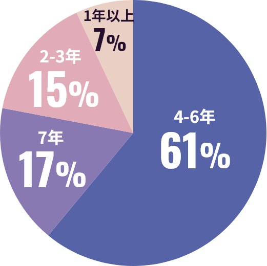 図：円グラフ