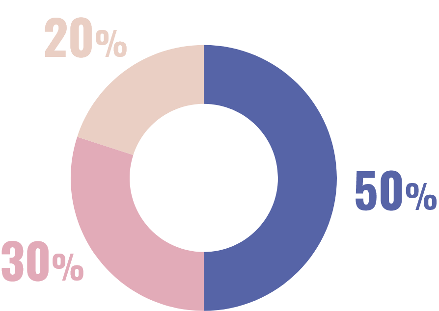 図：円グラフ